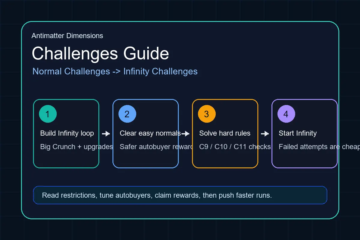 Antimatter Dimensions challenges guide showing normal challenge order, Infinity Challenges, and rewards