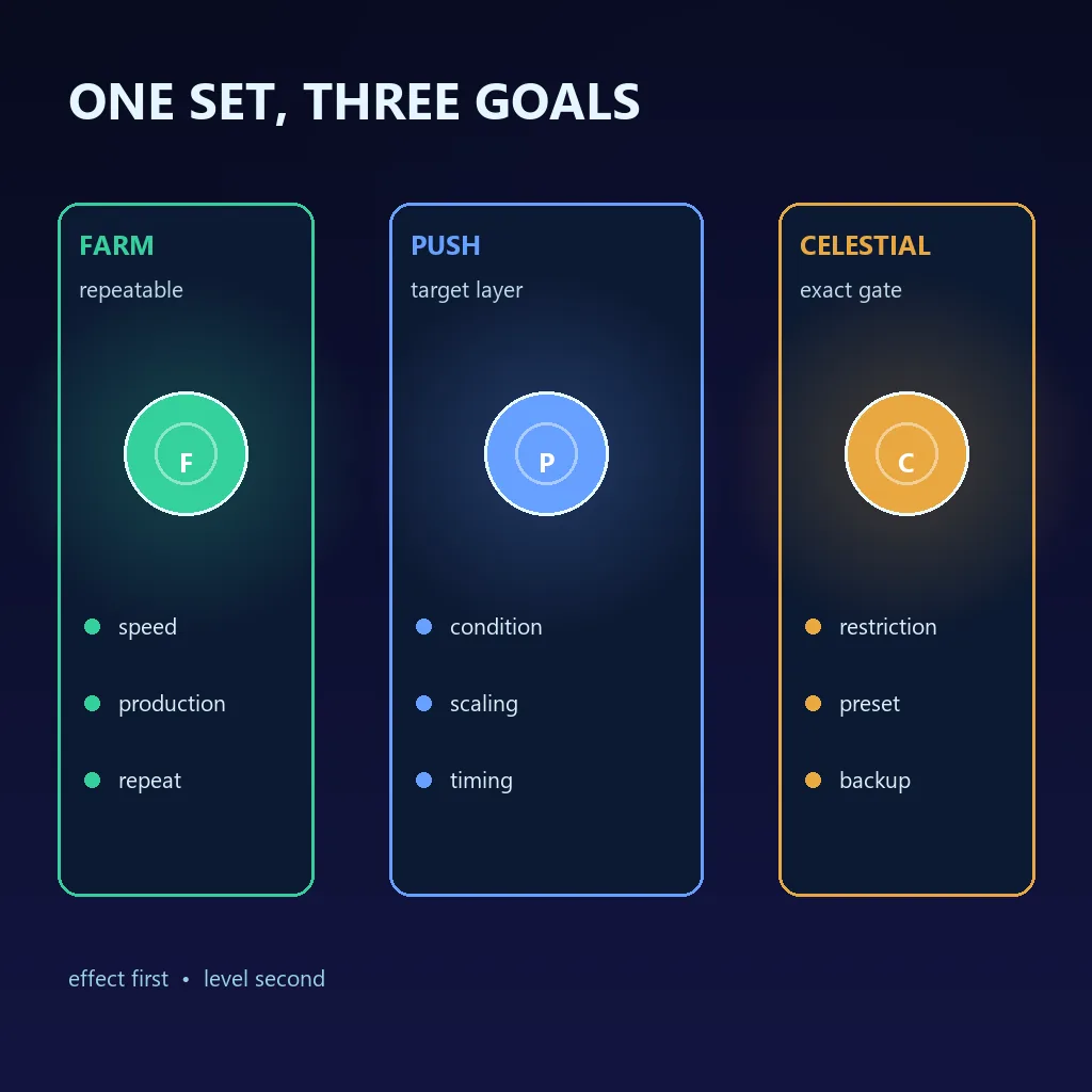 Editorial comparison of Glyph choices for farming, challenge pushes, and Celestial goals
