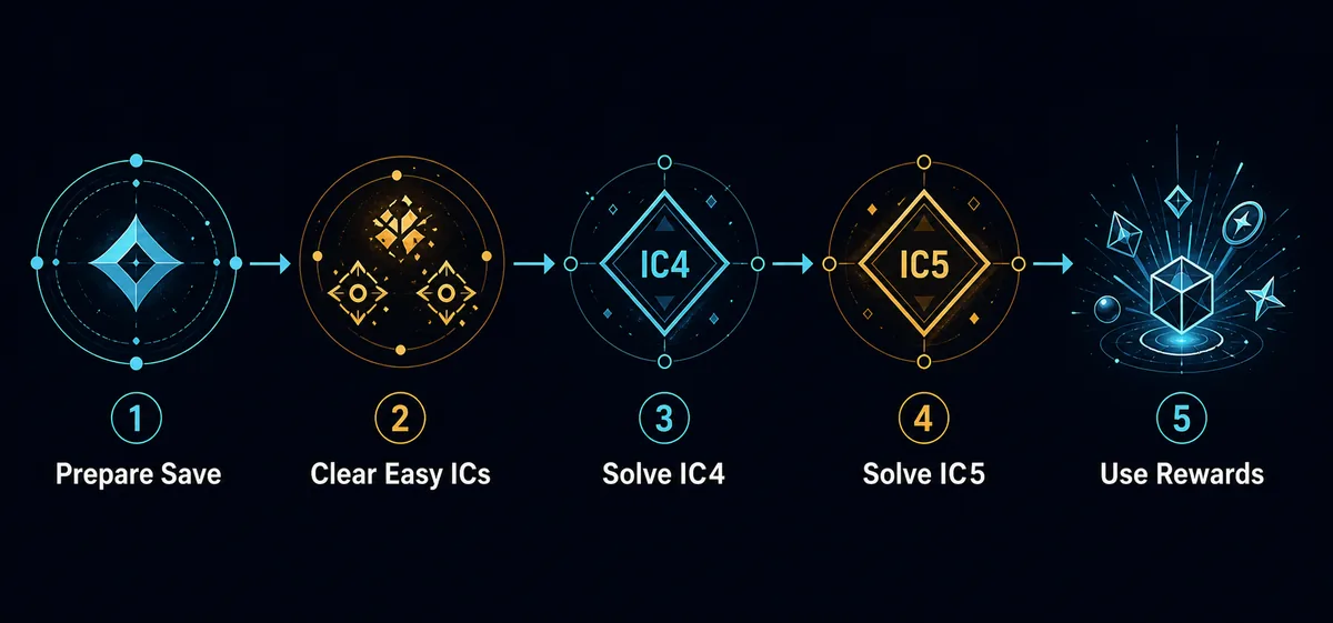 Antimatter Dimensions Infinity Challenges route showing IC1 to IC8, hard runs, rewards, and Eternity preparation
