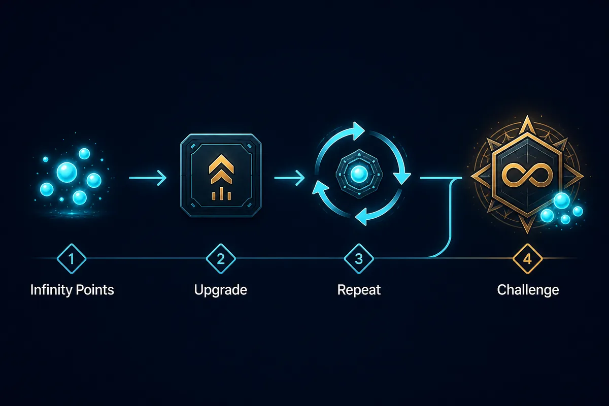 Conceptual flow from Infinity Points to a permanent upgrade, repeat Big Crunches, and a Challenge decision